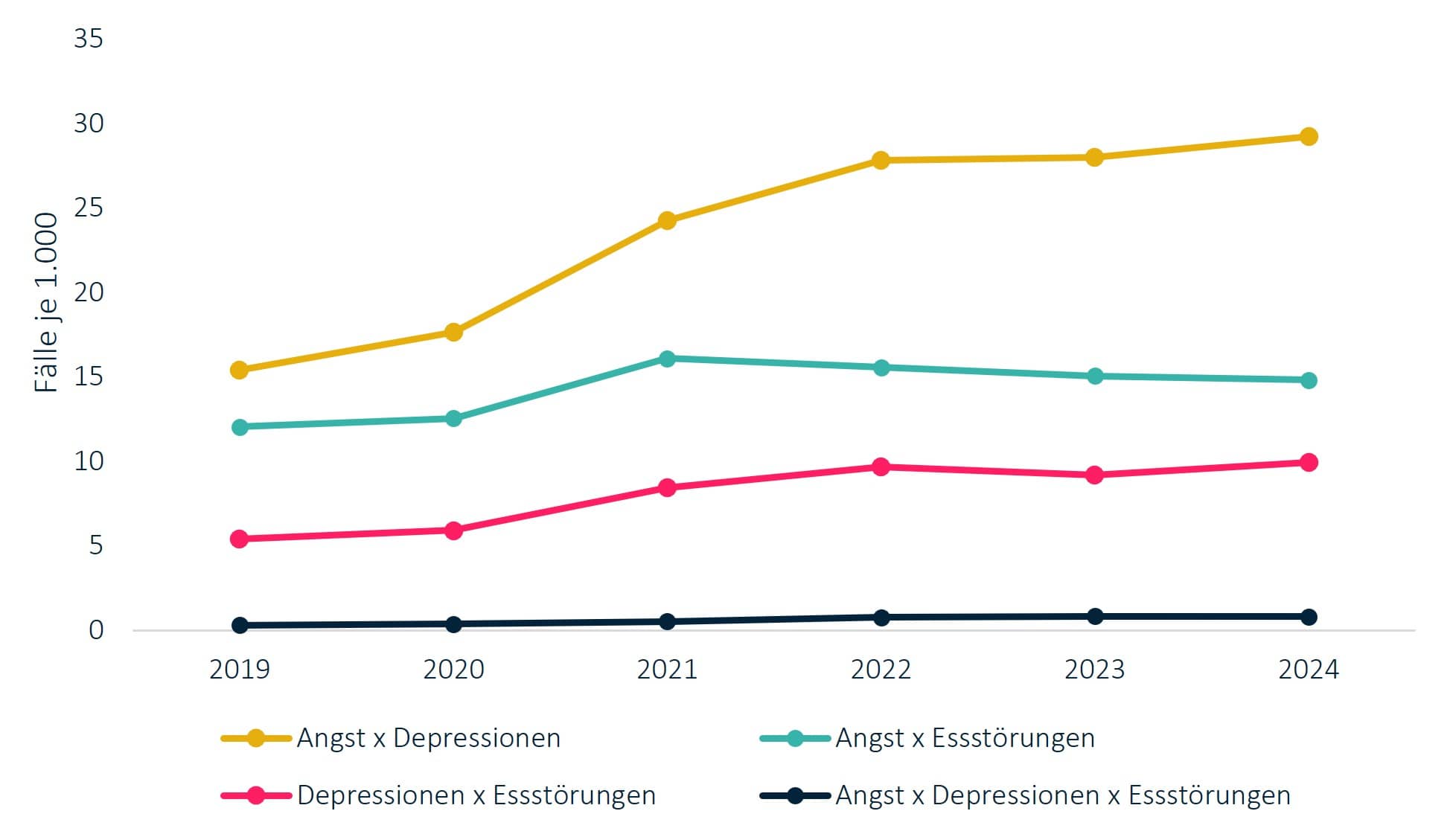 Grafik KJR 2025: Administrative Prävalenz der Komorbidität von Angststörungen, Depressionen und Essstörungen bei Mädchen.