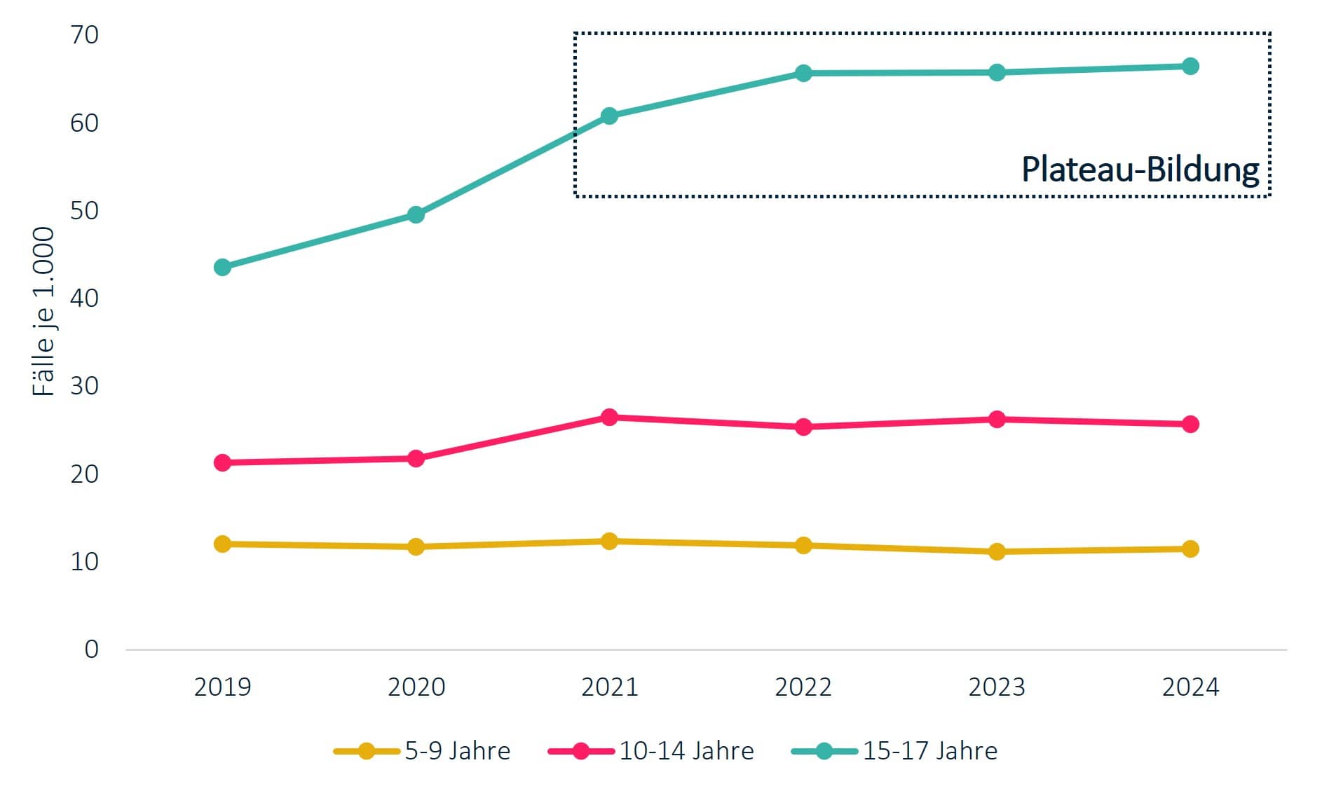 Grafik KJR 2025: Administrative Prävalenz von Angststörungen bei Mädchen.