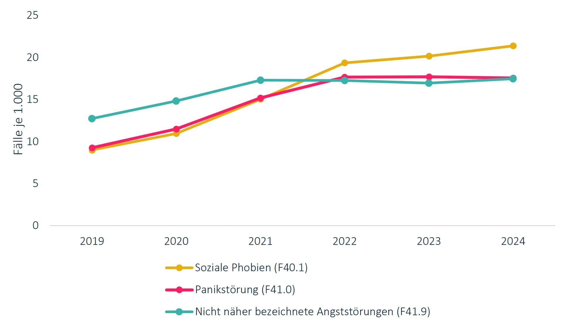 Grafik KJR 2025: Administrative Prävalenz von Angststörungen (4-Steller ICD-10 Diagnosen) bei jugendlichen Mädchen.
