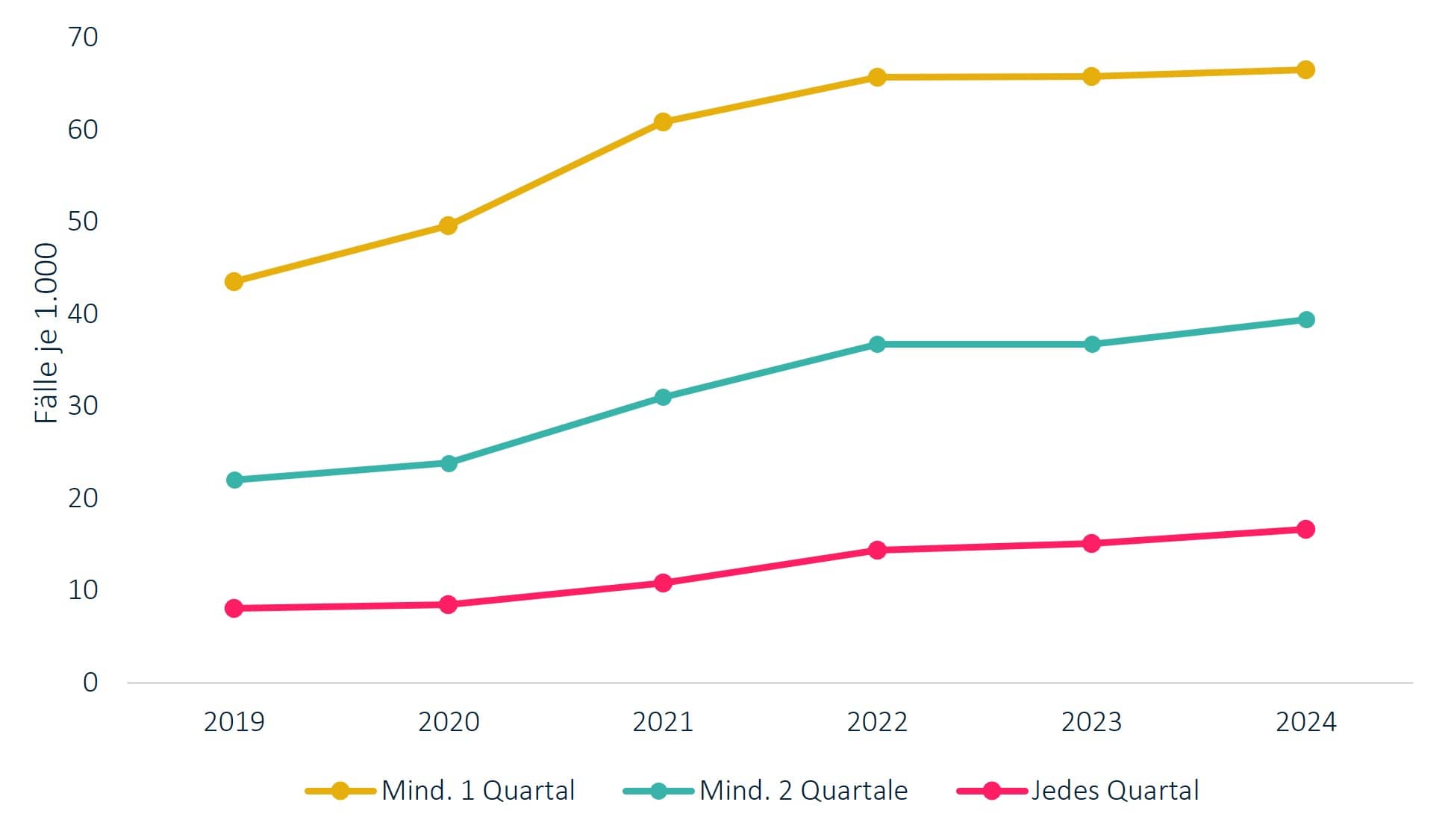 Grafik KJR 2025: Administrative Prävalenz von Diagnosen bei Angststörungen von jugendlichen Mädchen.