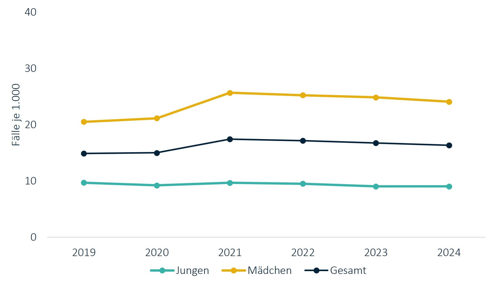 Grafik KJR 2025: Administrative Prävalenz von Depressionen
