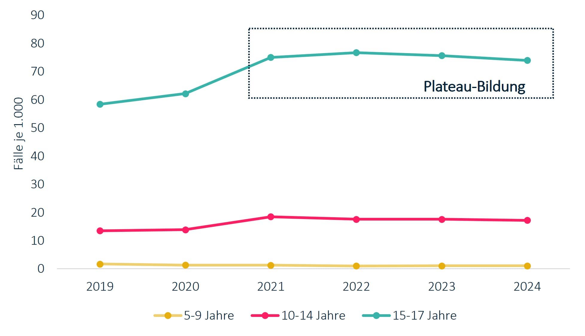 Grafik KJR 2025: Administrative Prävalenz von Depressionen bei Mädchen nach Alter.