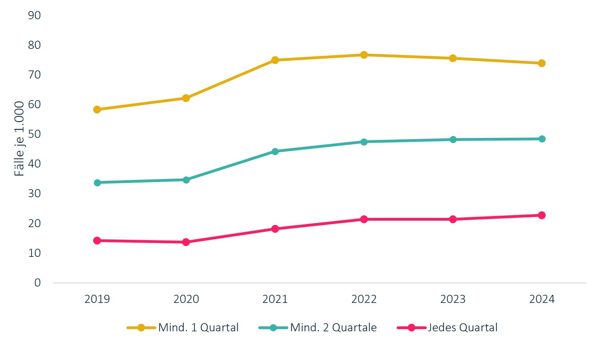 Grafik KJR 2025: Administrative Prävalenz von Diagnosen von Depressionen bei jugendlichen Mädchen.