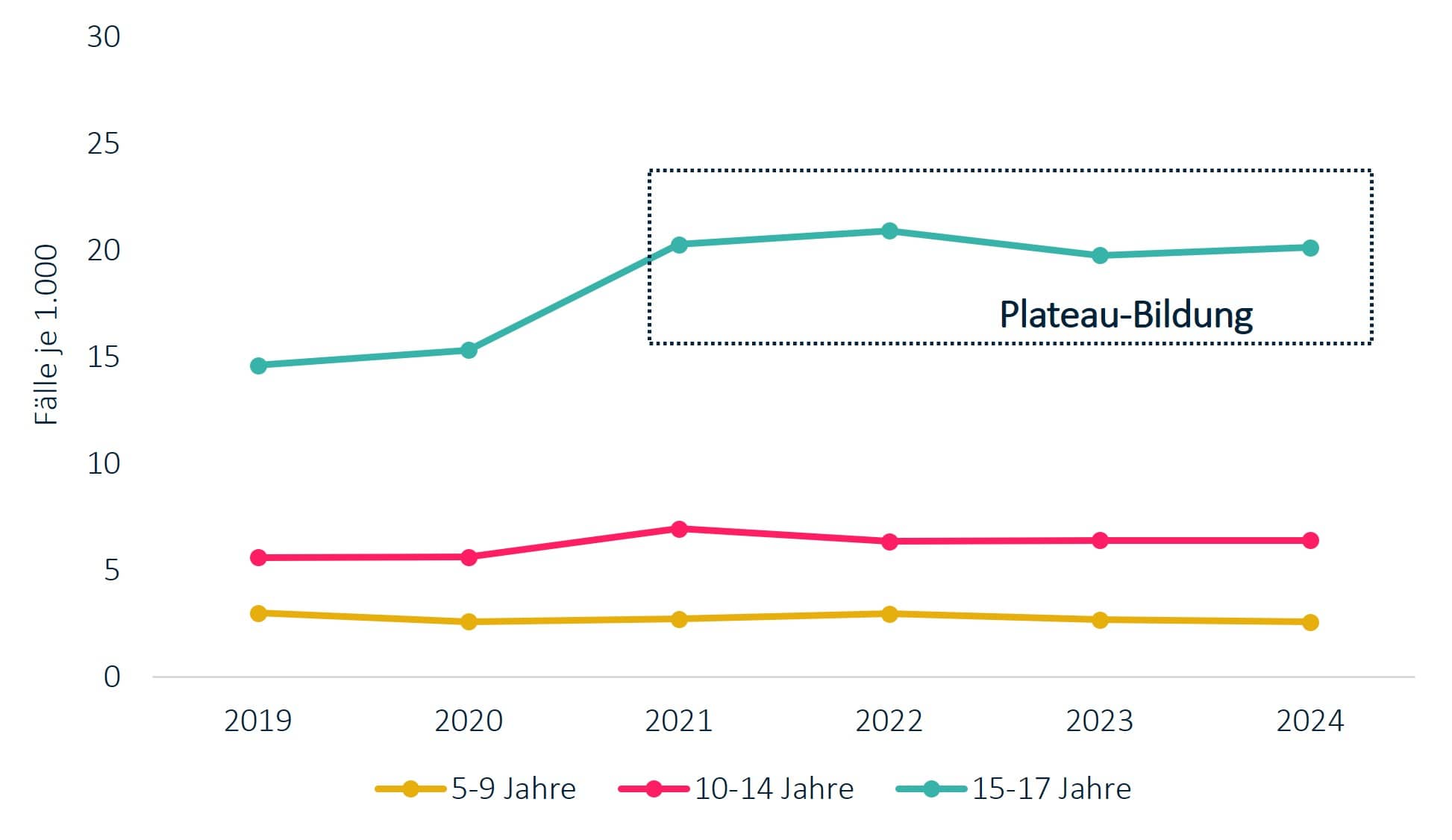 Grafik KJR 2025: Administrative Prävalenz von Essstörungen bei Mädchen.