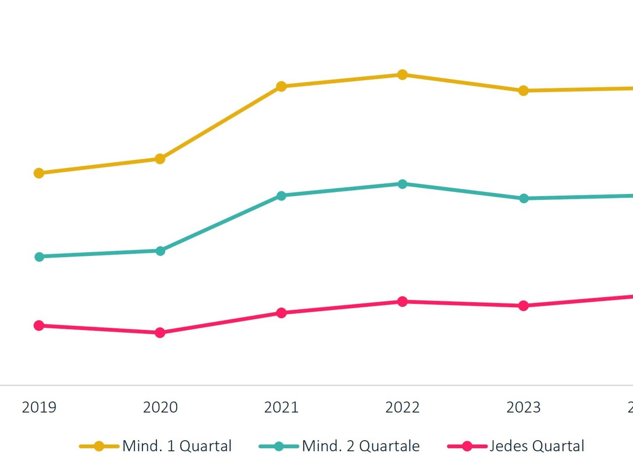 Grafik KJR 2025: Administrative Prävalenz von Essstörungen jugendlicher Mädchen, differenziert nach Diagnosehäufigkeit.