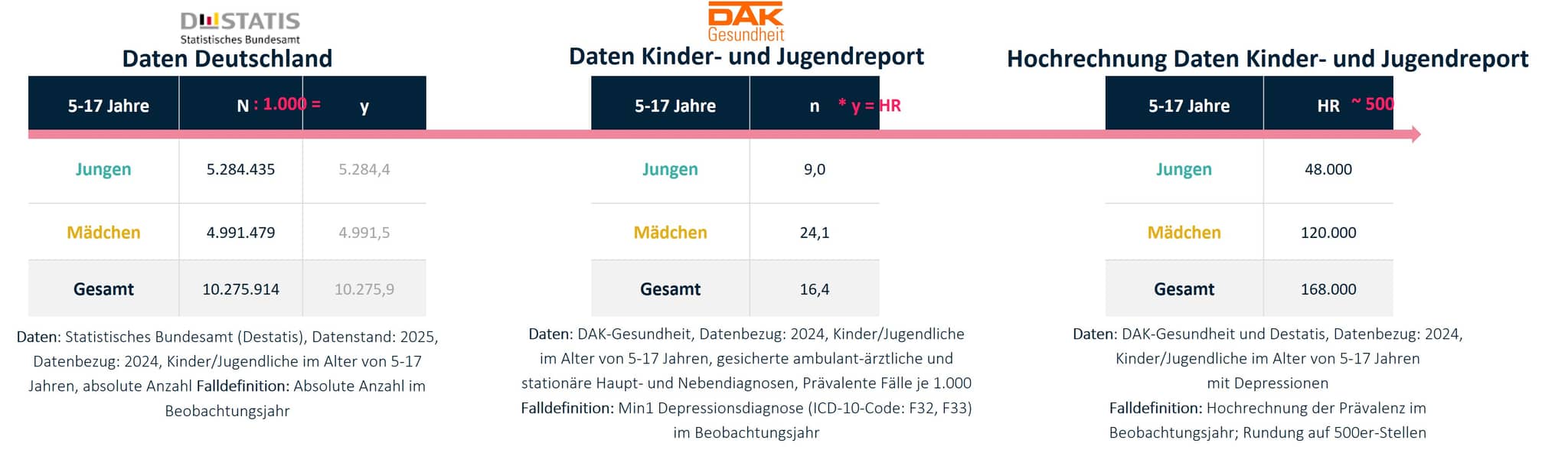 KJR 2025: Grafik zur Dokumentation der Vorgehensweise der Hochrechnungen