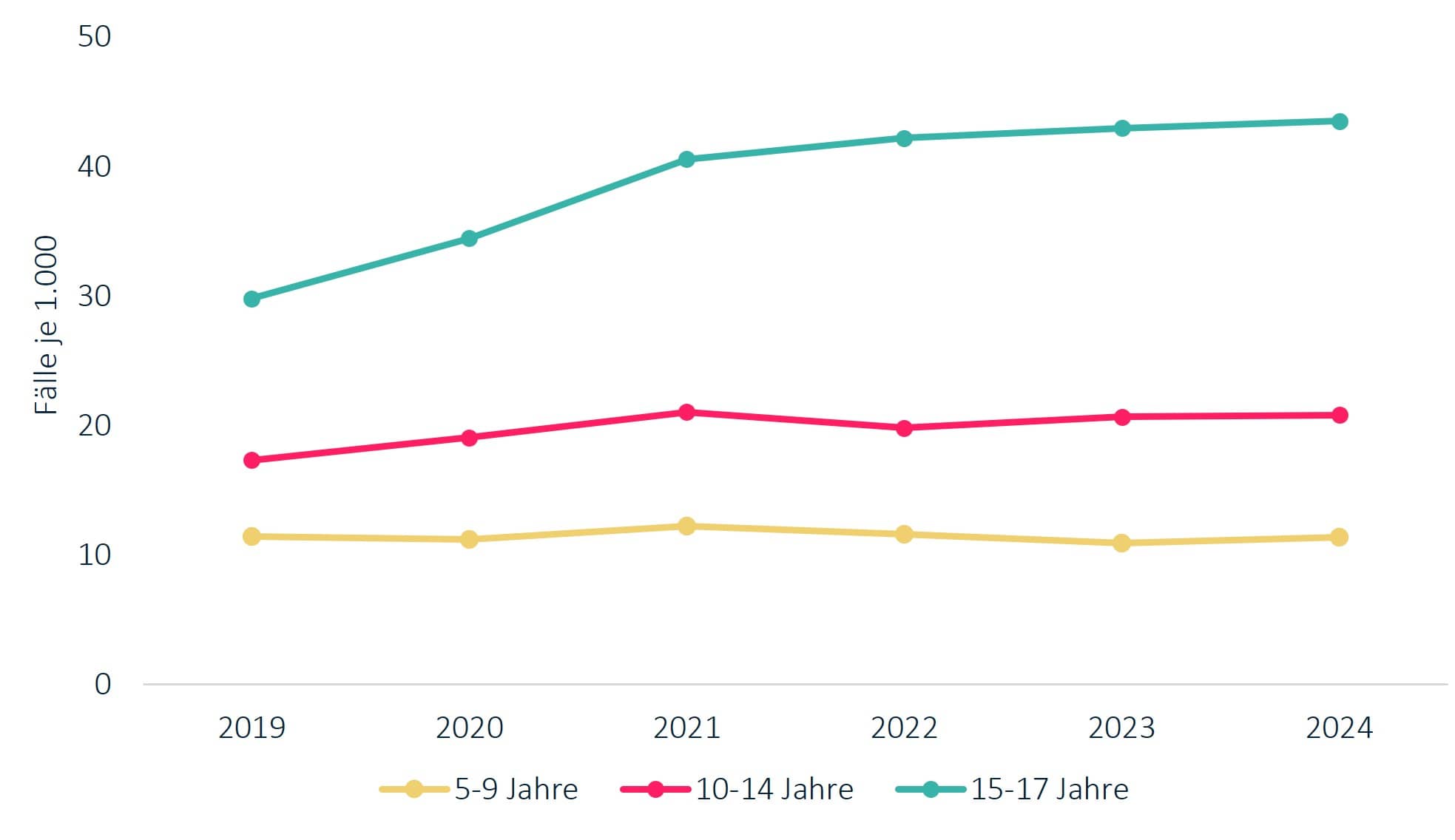 Grafik KJR 2025: Administrative Prävalenz von Angststörungen bei Kindern und Jugendlichen im Alter von 5-17 Jahren