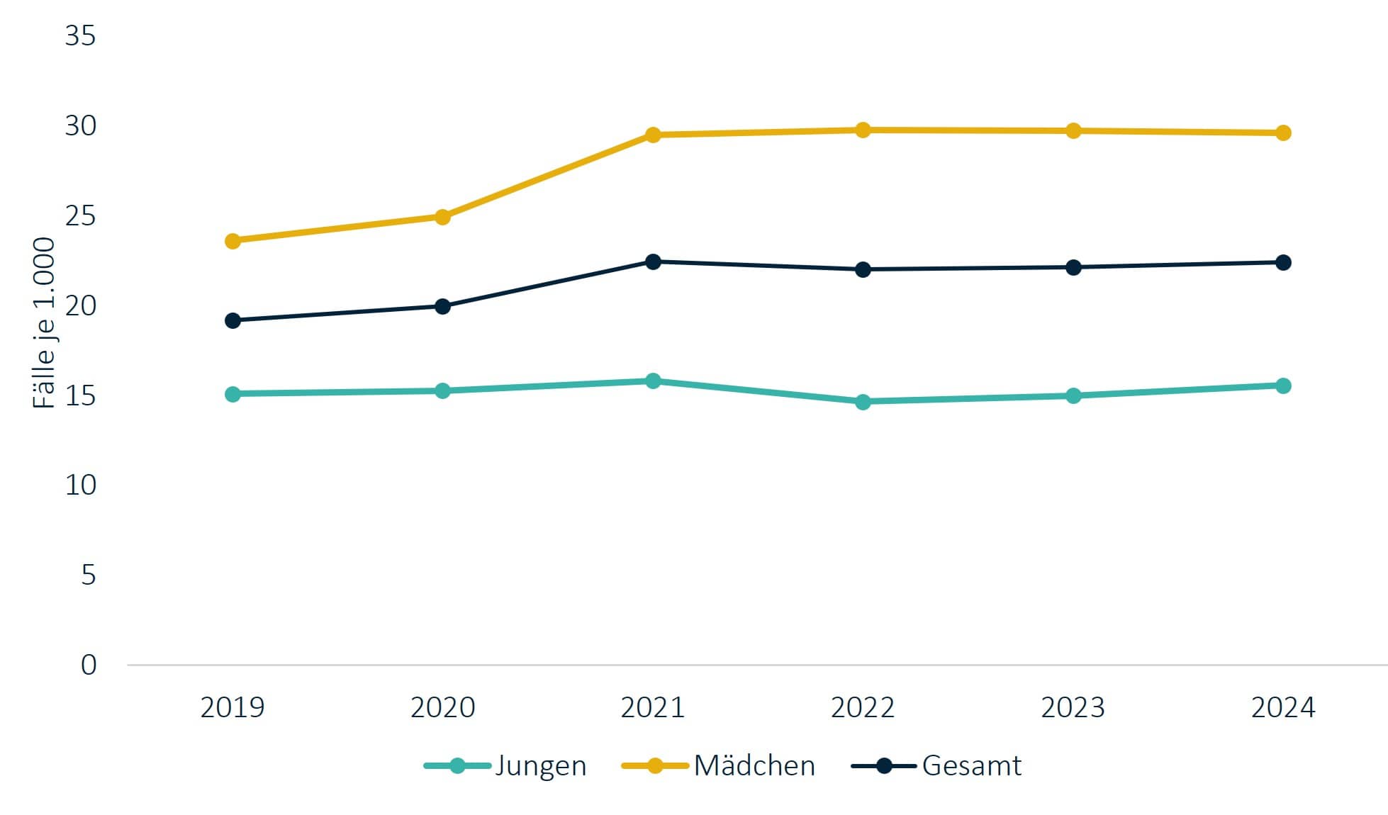 KJR 2025: Administrative Prävalenz von Angststörungen bei Kindern und Jugendlichen im Alter von 5-17 Jahren