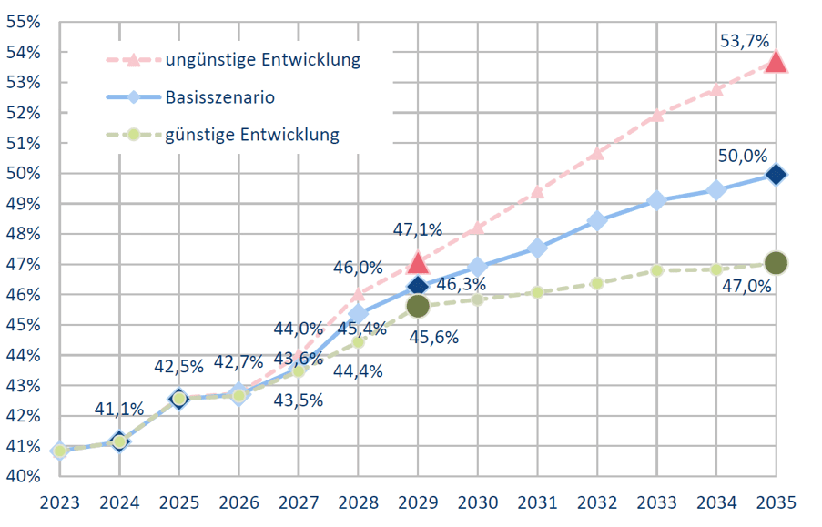 Grafik: Gesamtsozialversicherungsbeitragssatz
