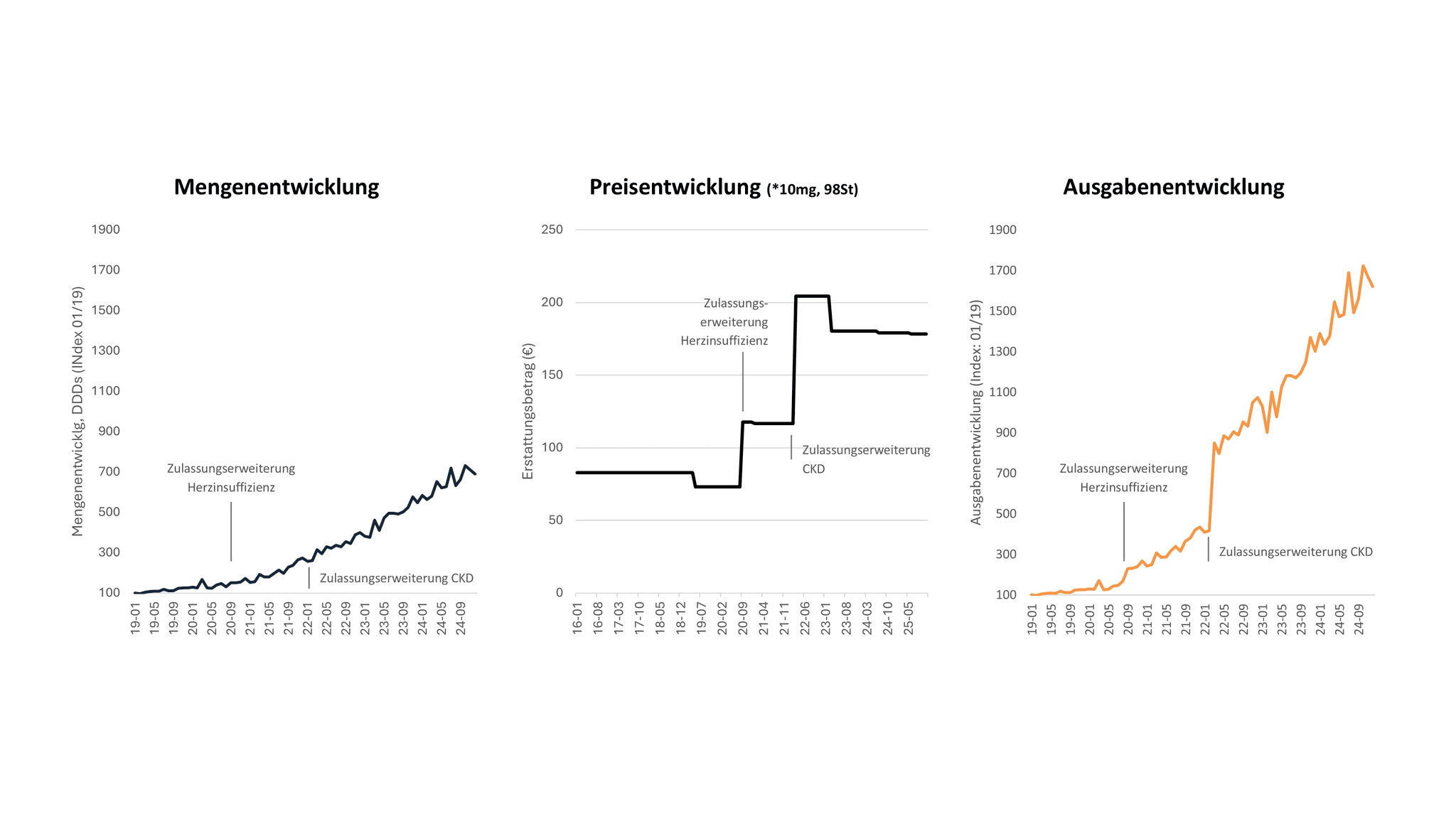 Grafik: AMNOG-Verfahren mit vertraulichem Erstattungsbetrag.