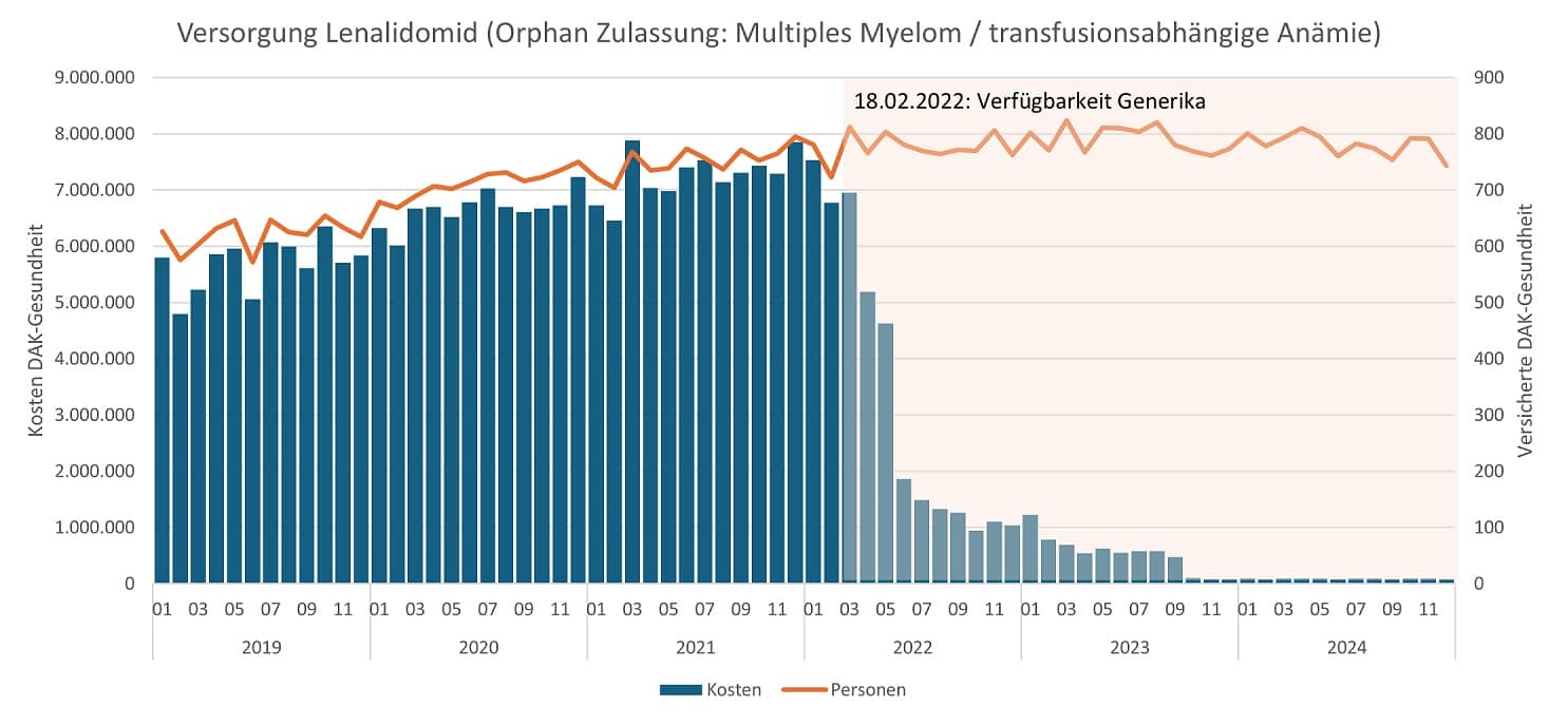 Grafische Umsetzung Versorgung Lenalidomid