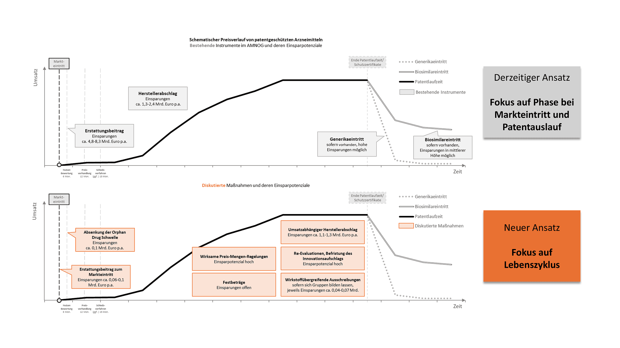 Grafik: Tabelle mit zentralen Ergebnissen des AMNOG-Reports 2024.