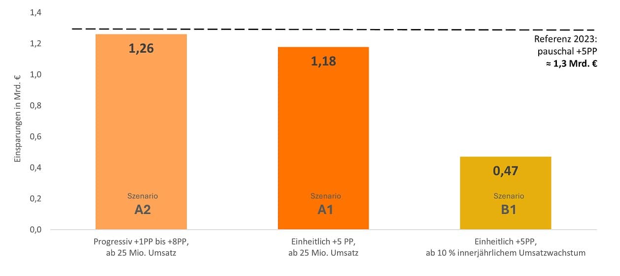 Grafik: AMNOG-Verfahren mit vertraulichem Erstattungsbetrag.