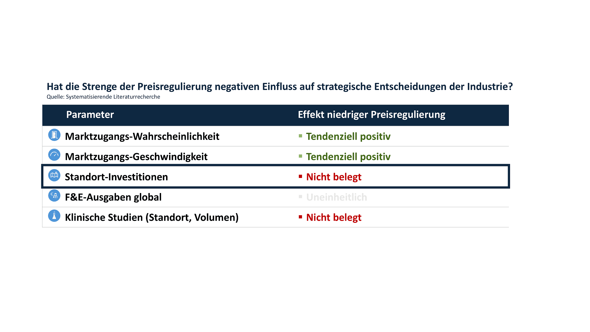 Grafik: Tabelle mit zentralen Ergebnissen des AMNOG-Reports 2024.