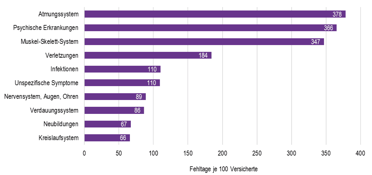 DAK Psychreport 2026 - Grafik: Erkrankungsgruppen, die die meisten Fehltage bei der Arbeit verursachen.