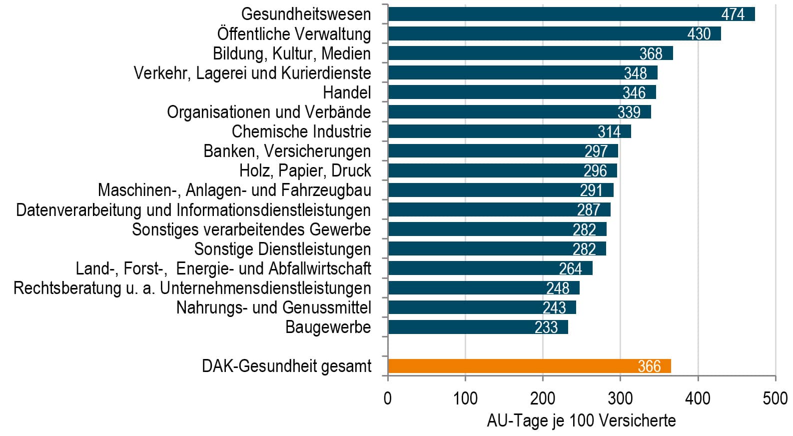 DAK Psychreport 2026 - Grafik: Fehltage wegen psychischer Erkrankungen nach Branchen