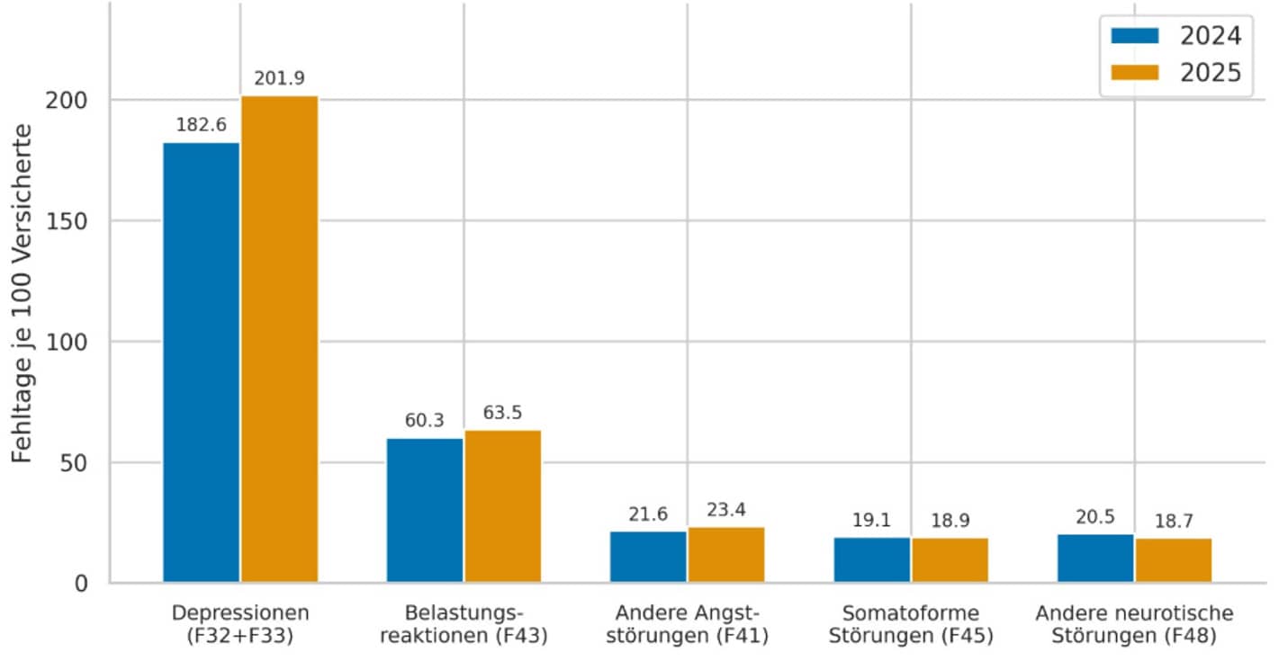 DAK Psychreport 2026 - Grafik: Fehltage nach psychischen Einzeldiagnosen 2024 vs. 2025