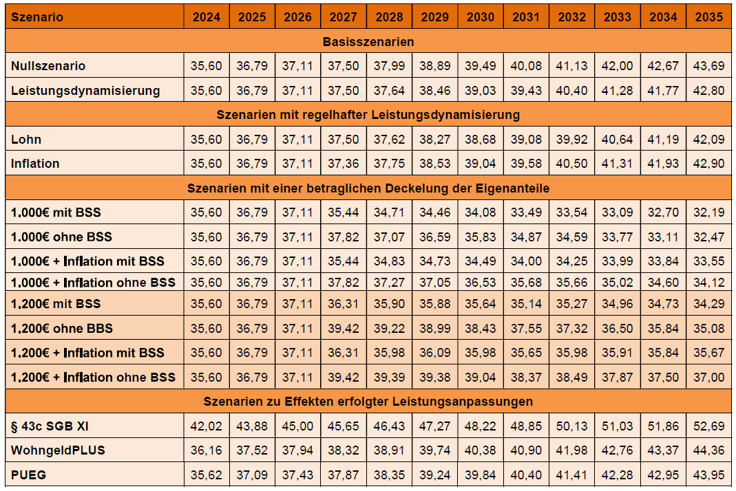 Tabelle 1: HzP-Quote am 1. Juli des jeweiligen Jahres (in Prozent)