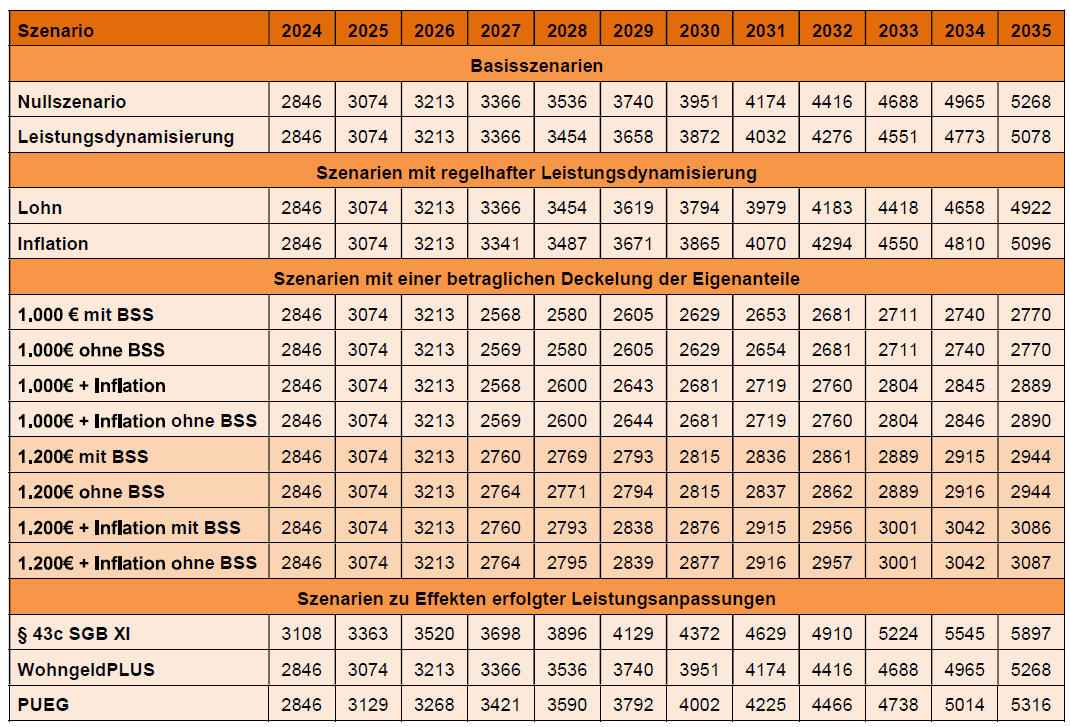 Tabelle 3: Diskontierte Eigenanteile in EUR/Monat im ersten Jahr im Heim (am 1. Juli)