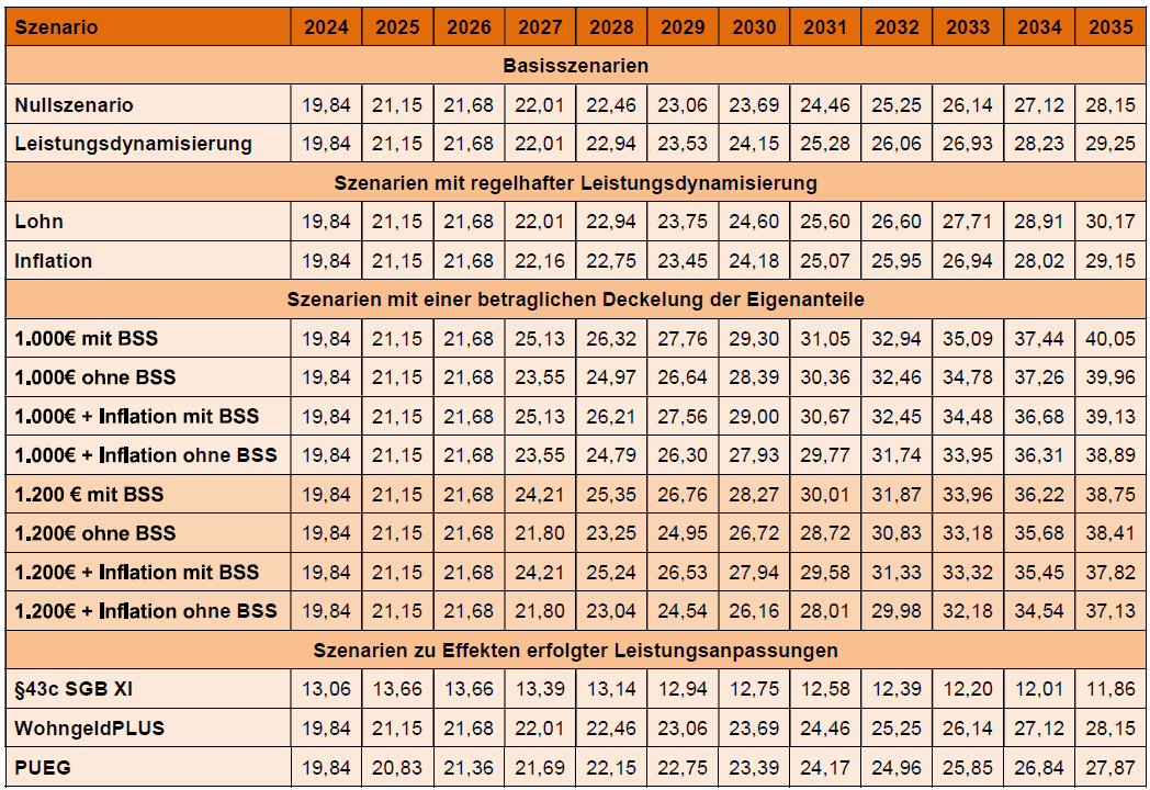 Tabelle 4: Diskontierte SPV-Ausgaben in Mrd. Euro/Jahr