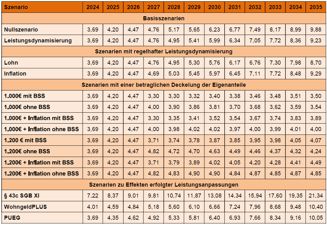Tabelle 5: Diskontierte HzP-Ausgaben in Mrd. Euro/Jahr