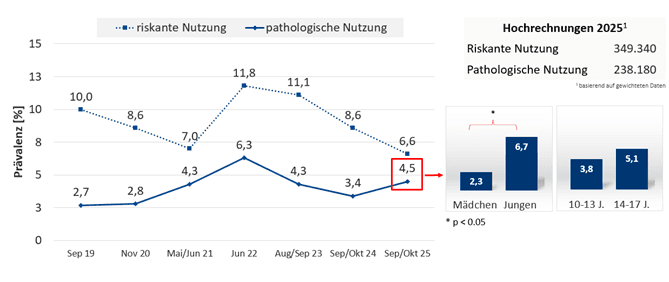 Bild: Säulendiagramm zur riskanten und pathologischen Nutzung digitaler Spiele bei Kindern und Jugendlichen in Deutschland. Abb1