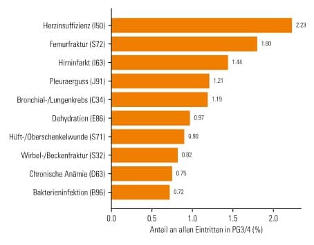 DAK-Pflegereport 2026: Häufigste Krankenhaus-Hauptdiagnosen vor erstmaligem Eintritt in Pflegegrad 3 oder 4