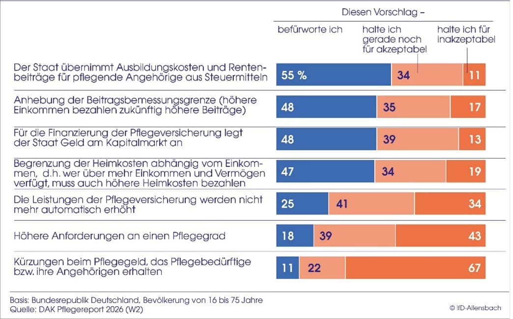 DAK-Pflegereport 2026: Bewertung von aktuellen Vorschlägen zur Stabilisierung des Pflegesystems