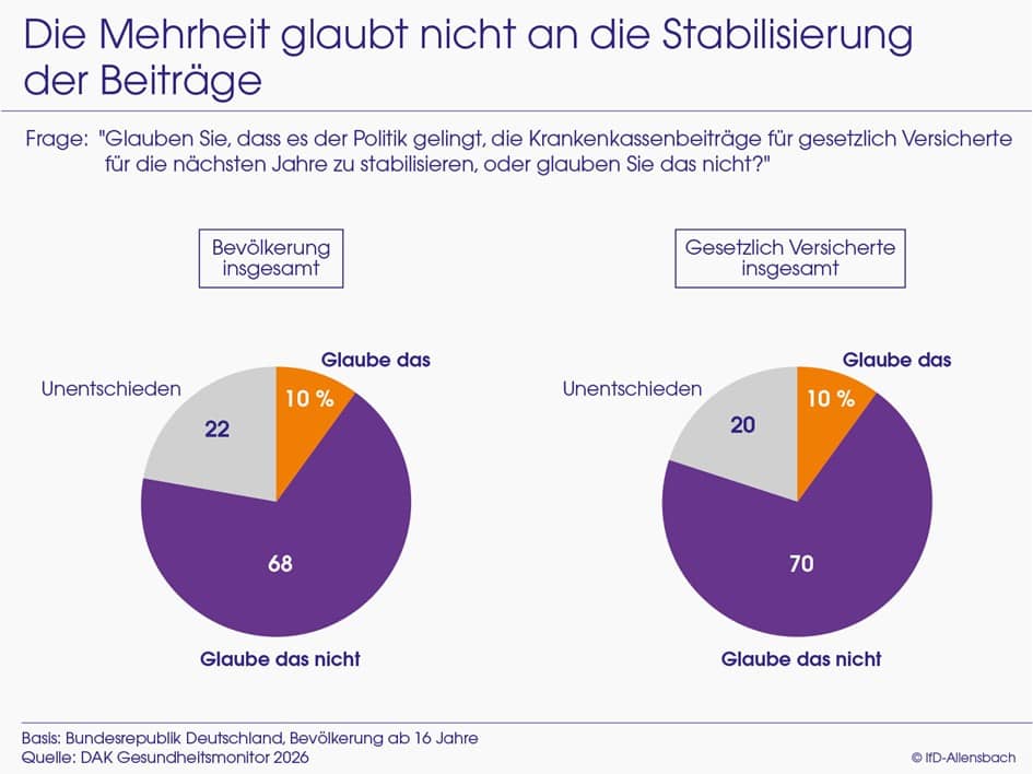 Tortendiagramm: DAK Gesundheitsmonitor 2026: Mehrheit glaubt nicht an Stabilisierung der Beiträge.