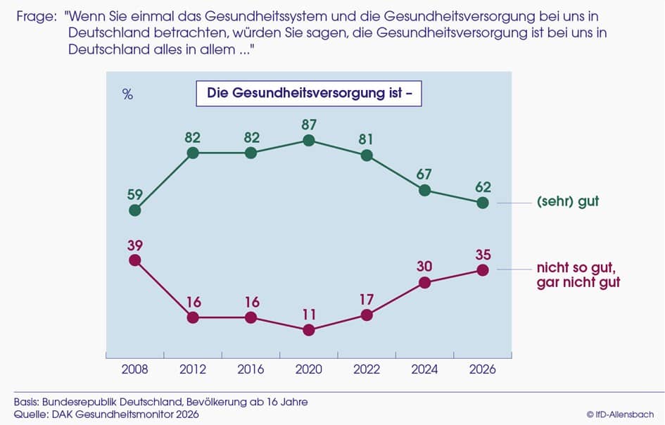 Punkte-Graph: DAK Gesundheitsmonitor 2026: Zufriedenheit mit Gesundheitswesen befindet sich im Sinkflug