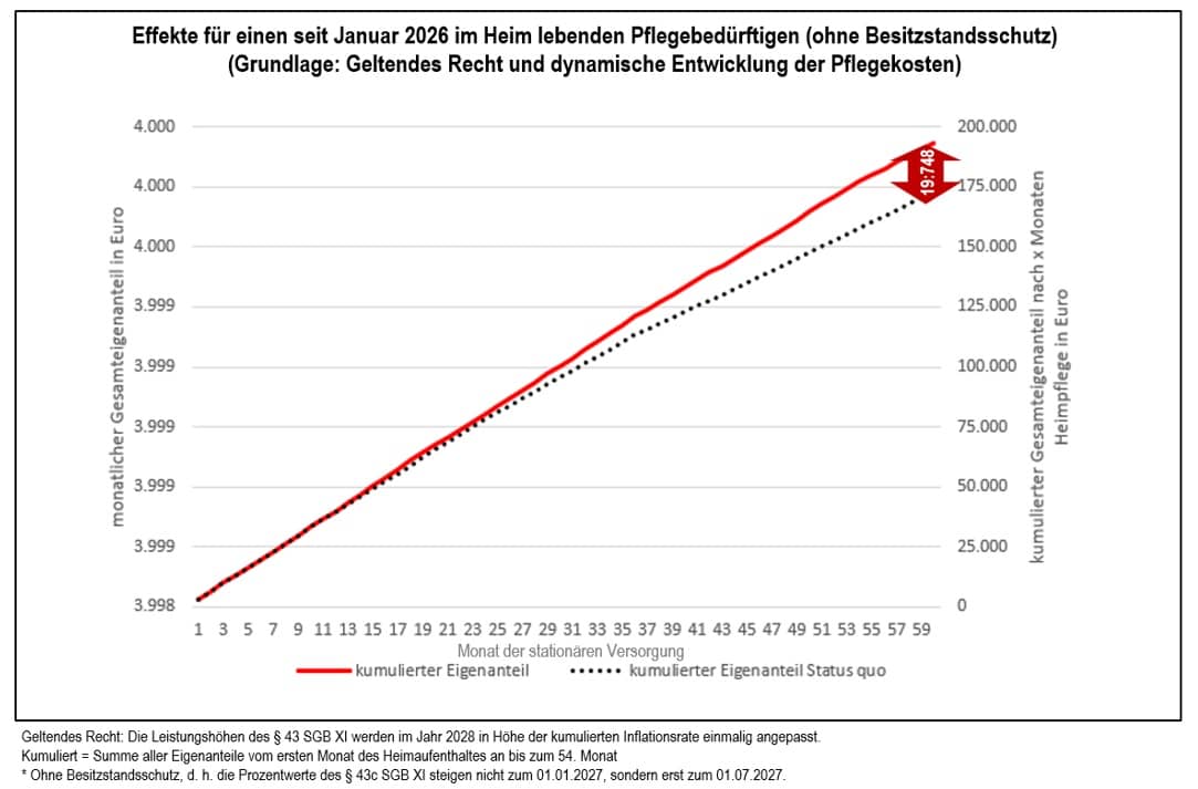 Grafik 1: Entwicklung der stationären Eigenanteile und der Rolle der Hilfe zur Pflege in Pflegeheimen 2026-2035
