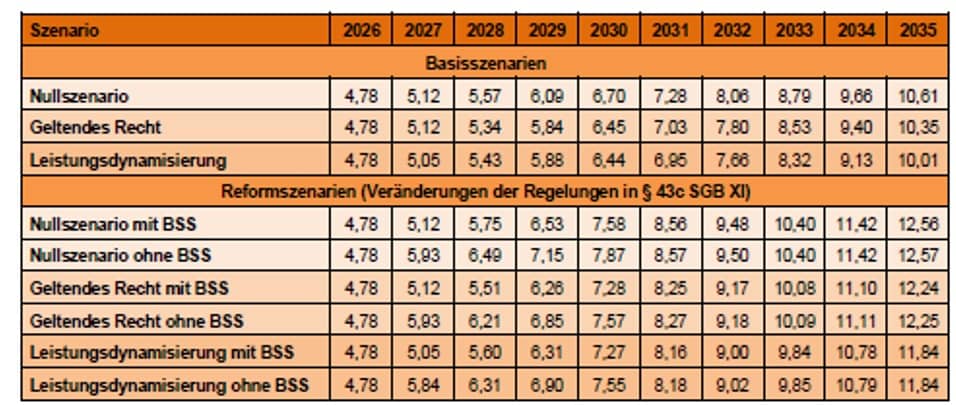 Tabelle 3: Diskontierte HzP-Ausgaben in Mrd. Euro/Jahr