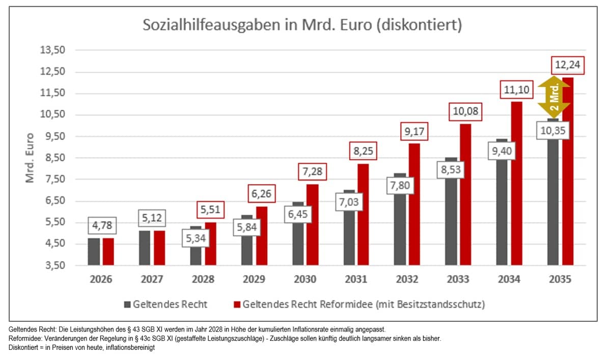 Grafik 2: Entwicklung der stationären Eigenanteile und der Rolle der Hilfe zur Pflege in Pflegeheimen 2026-2035