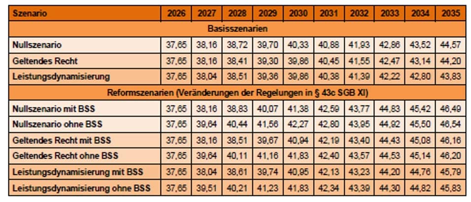 Tabelle 1: HzP-Quote am 1.7.