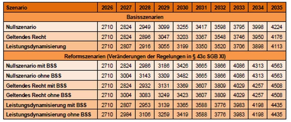 Tabelle 2: Diskontierte durchschnittliche Eigenanteile in Euro/Monat am 1. Juli