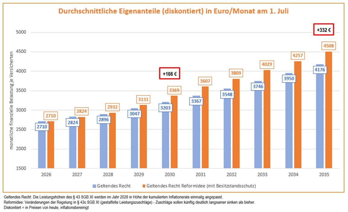 Grafik 3: Entwicklung der stationären Eigenanteile und der Rolle der Hilfe zur Pflege in Pflegeheimen 2026-2035