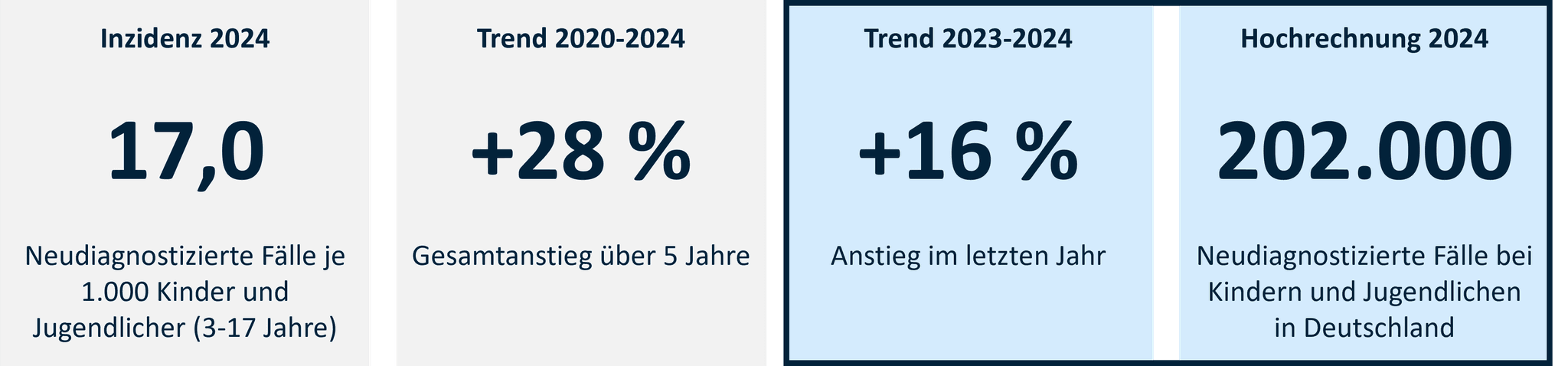 DAK Kinder- und Jugendreport 2026: Grafik zu den ADHS-Neuerkrankungen bei Kindern und Jugendlichen