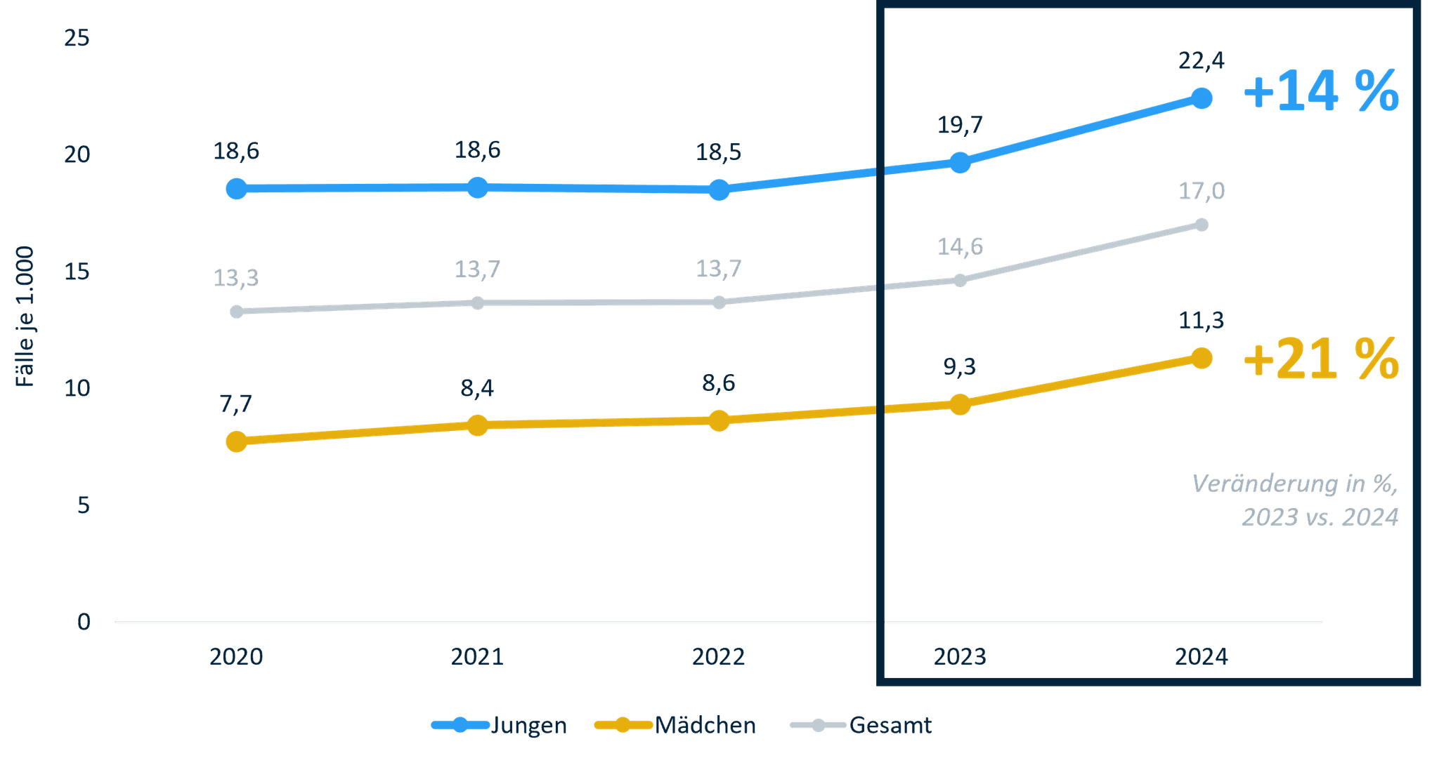 KJR 2026: Administrative Inzidenz von ADHS bei DAK-versicherten Kindern und Jugendlichen im Alter von 3-17 Jahren.