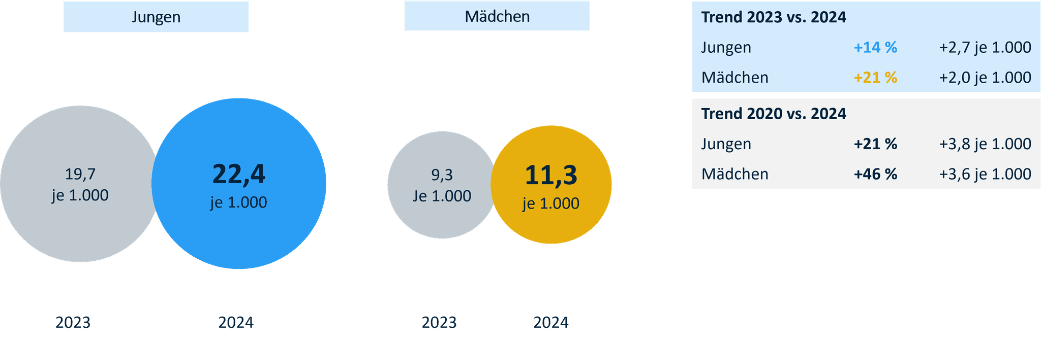 KJR 2026: Administrative Inzidenz von ADHS bei DAK-versicherten Jungen und Mädchen im Alter von 3-17 Jahren.