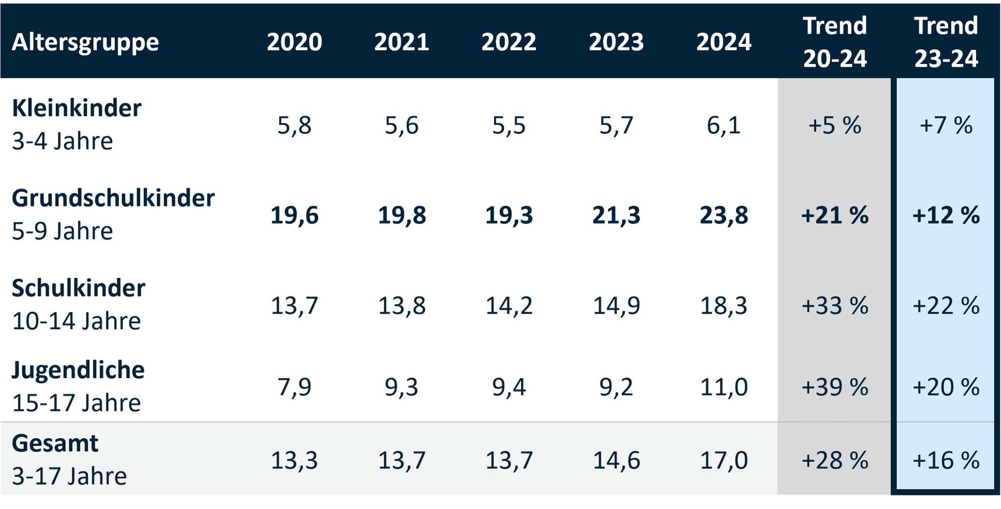 GrKJR 2026: Administrative, altersspezifische Inzidenz von ADHS bei DAK-versicherten Kindern und Jugendlichen im Alter von 3-17.