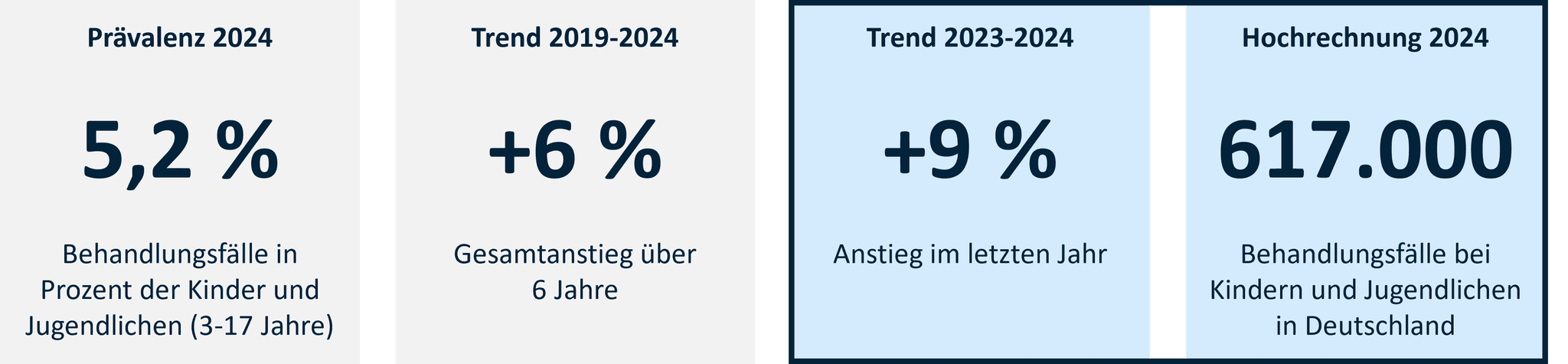KJR 2026: Grafik zur ADHS-Prävalenz, die auf einem hohen Niveau verbleibt.