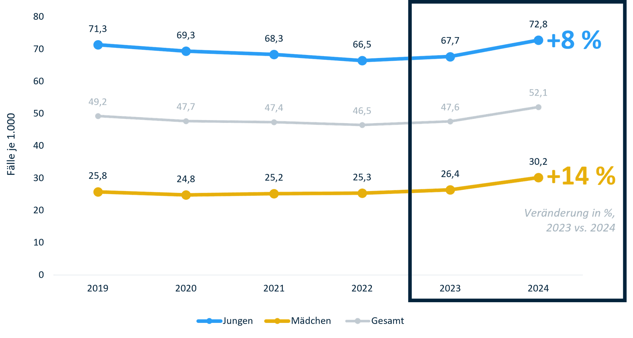 KJR: Grafik zur administrativen Prävalenz von ADHS bei DAK-versicherten Kindern und Jugendlichen im Alter von 3-17.