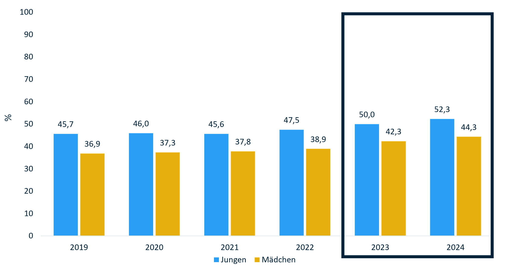 KJR 2026: Grafik zum Anteil der Kinder und Jugendlichen mit ADHS-Diagnose und mehr im Alter von 6 bis 7.