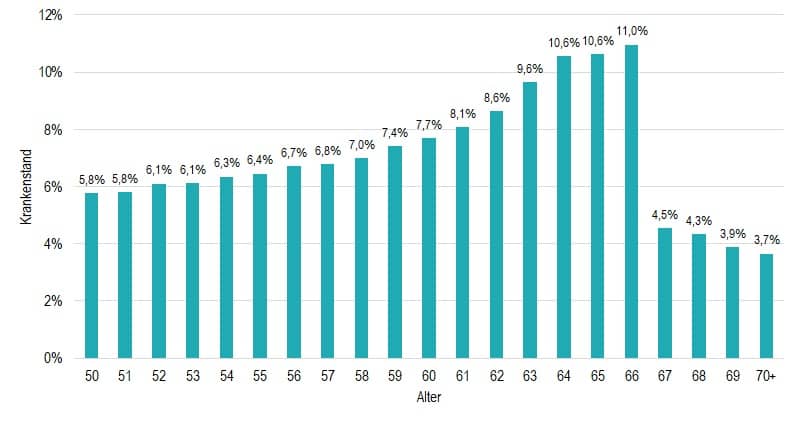 Grafik 1: Krankenstand der Beschäftigten ab 50 Jahren nach Einzelalter