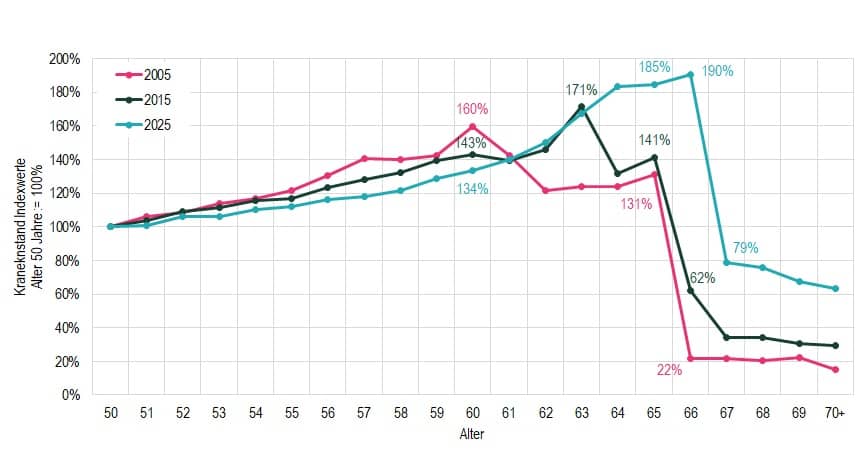 Grafik 2: Altersprofil des Krankenstands der Beschäftigten ab 50 Jahren in 2005, 2015, 2025