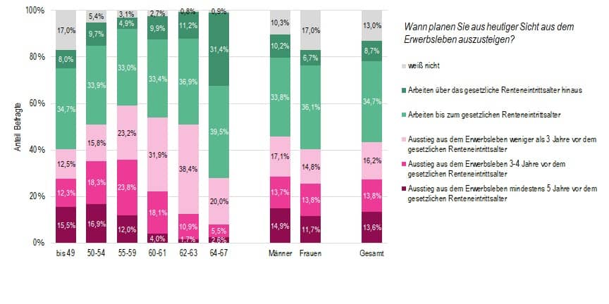 Grafik 3: Beschäftigtenbefragung, alle Beschäftigte (n = 7.050)
