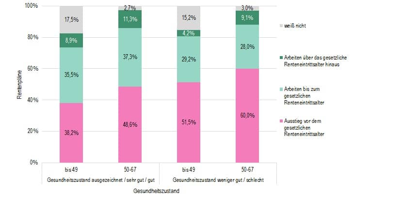 Grafik 4: Anteil Beschäftigte nach Gesundheitszustand und Plänen zum Renteneintritt