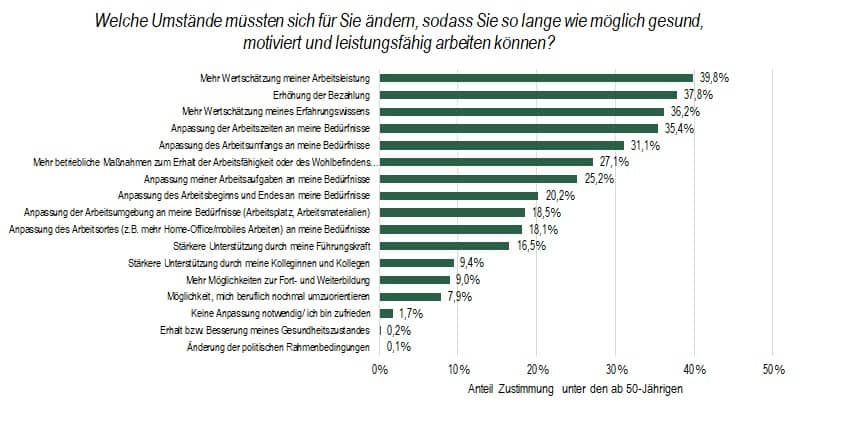 Grafik 5: Veränderungsbedarfe für langes und motiviertes Arbeiten in Gesundheit (Beschäftigte ab 50 Jahren)