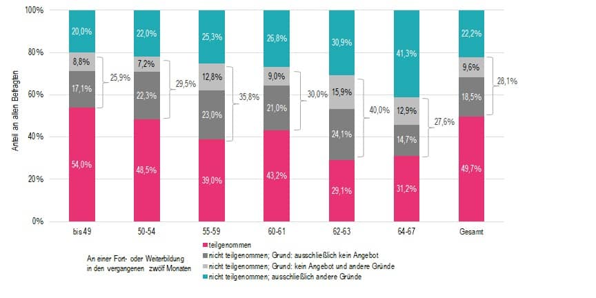 Grafik 6: Teilnahme an Fort- oder Weiterbildung in den letzten 12 Monaten und Gründe für Nichtteilnehme nach Alter.