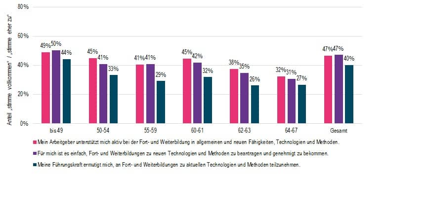 Grafik 7: Ermutigung und Unterstützung zur Fort- oder Weiterbildung nach Alter